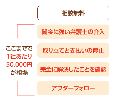 闇金弁護士は着手金を取っていないことが多い