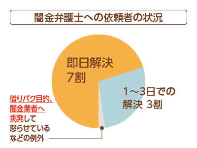 闇金の弁護士介入後の即日解決の割合