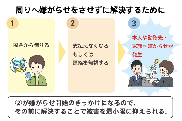 闇金に会社に嫌がらせや電話をさせない為に