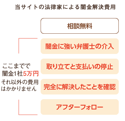 闇金弁護士の費用