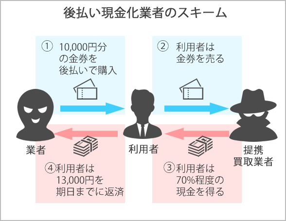 後払い現金化業者の手口