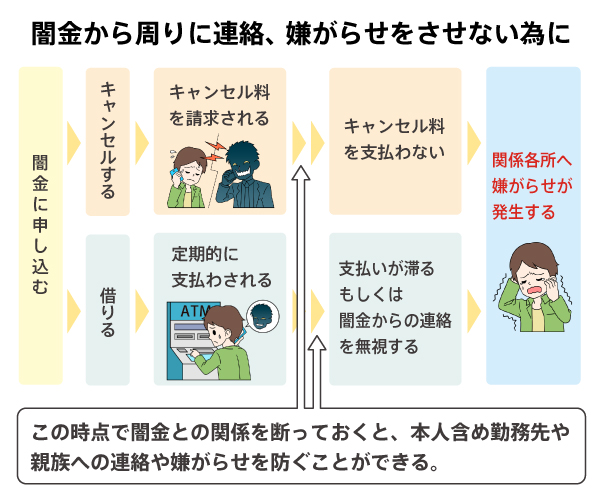 闇金の解決方法