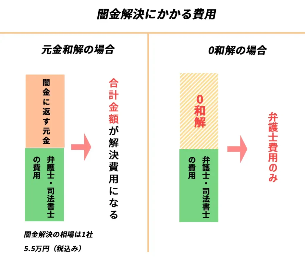 闇金解決にかかる費用。元金和解と0和解の違い