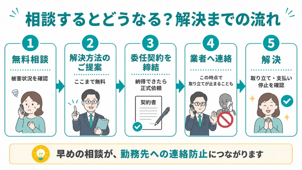 先払い買取への法律家による解決までの流れ